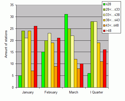 Distribution of stations amount by weighted root-mean-square 'OB-FG' geopotential differences