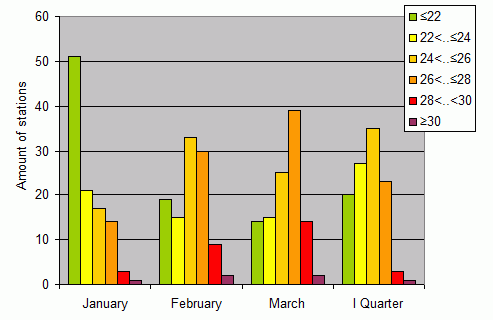 Distribution of stations amount by average heights of soundings