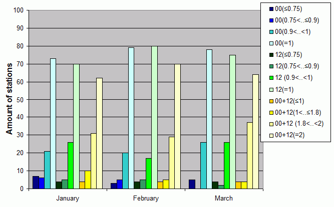 Distribution of stations amount by average number of ascents (00, 12 UTC and daily)