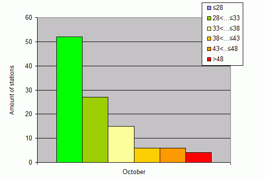 Distribution of stations amount by weighted root-mean-square 'OB-FG' geopotential differences