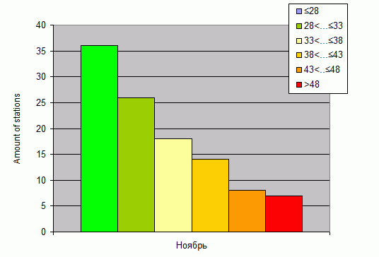 Distribution of stations amount by weighted root-mean-square 'OB-FG' geopotential differences