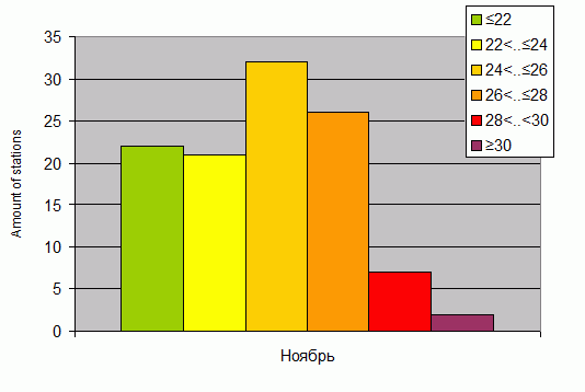 Distribution of stations amount by average heights of soundings