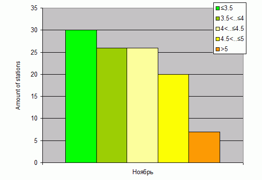 Distribution of stations amount by root-mean-square 'OB-FG' wind vector differences, m/s 