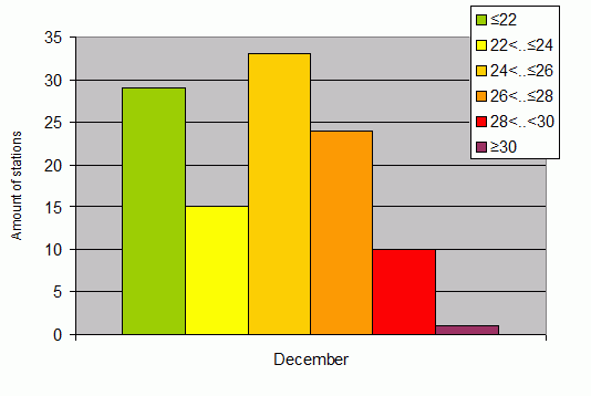 Distribution of stations amount by average heights of soundings