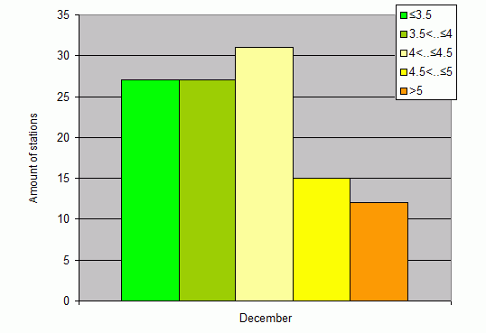 Distribution of stations amount by root-mean-square 'OB-FG' wind vector differences, m/s 