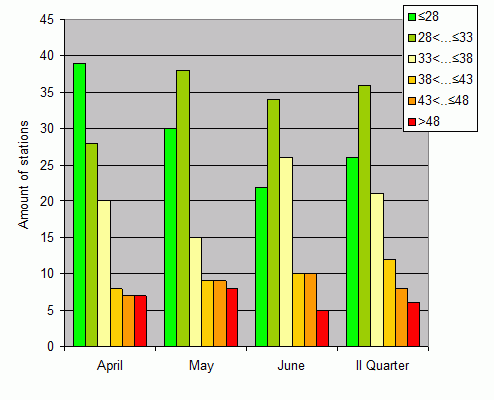 Distribution of stations amount by weighted root-mean-square 'OB-FG' geopotential differences