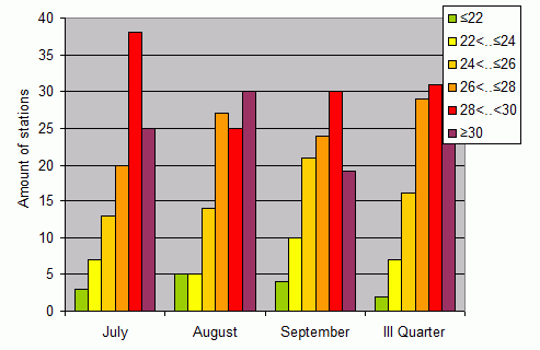 Distribution of stations amount by average heights of soundings