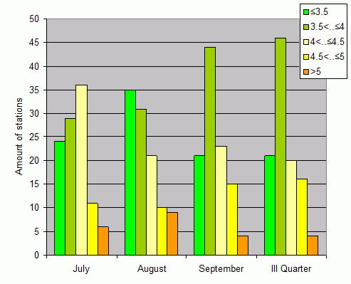 Distribution of stations amount by root-mean-square 'OB-FG' wind vector differences, m/s 