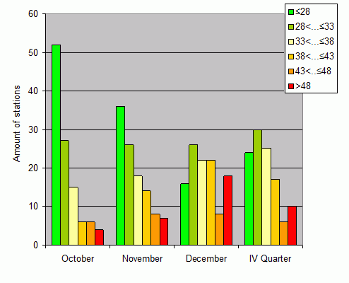 Distribution of stations amount by weighted root-mean-square 'OB-FG' geopotential differences