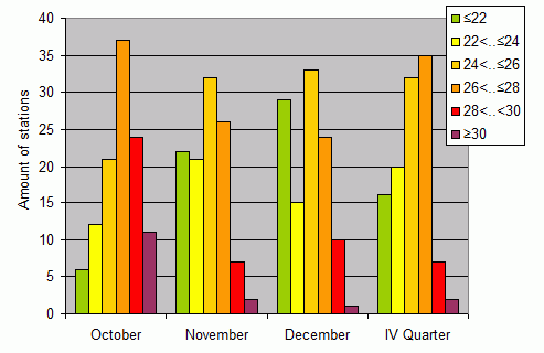 Distribution of stations amount by average heights of soundings