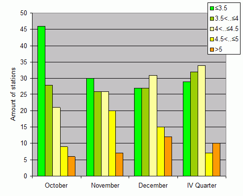 Distribution of stations amount by root-mean-square 'OB-FG' wind vector differences, m/s 