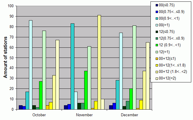 Distribution of stations amount by average number of ascents (00, 12 UTC and daily)