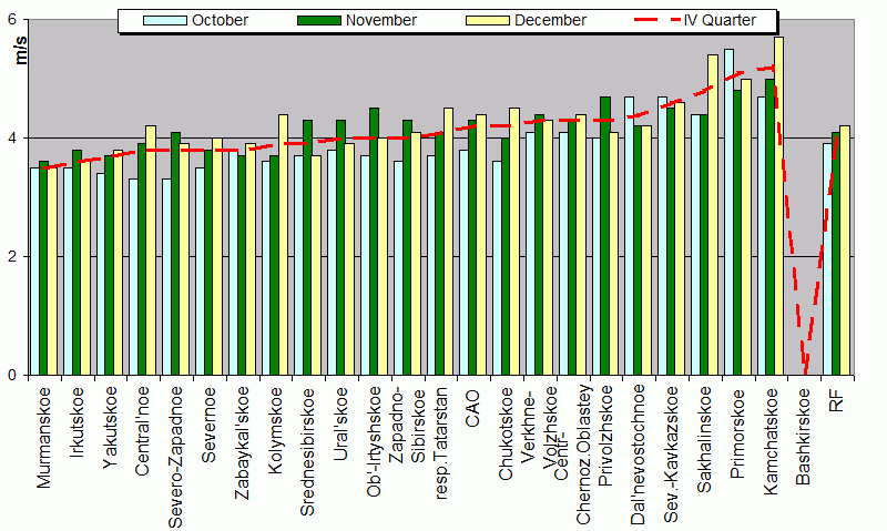 Root-mean-square 'OB-FG' wind vector differences in 850-100 hPa layer