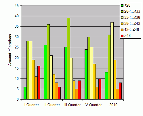 Distribution of stations amount by weighted root-mean-square 'OB-FG' geopotential differences