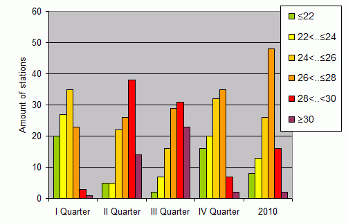 Distribution of stations amount by average heights of soundings