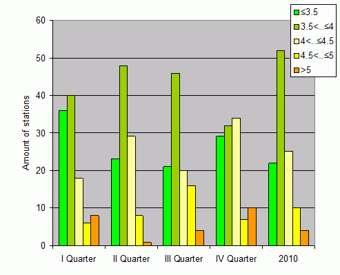 Distribution of stations amount by root-mean-square 'OB-FG' wind vector differences, m/s 