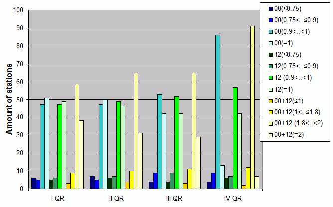 Distribution of stations amount by average number of ascents (00, 12 UTC and daily)