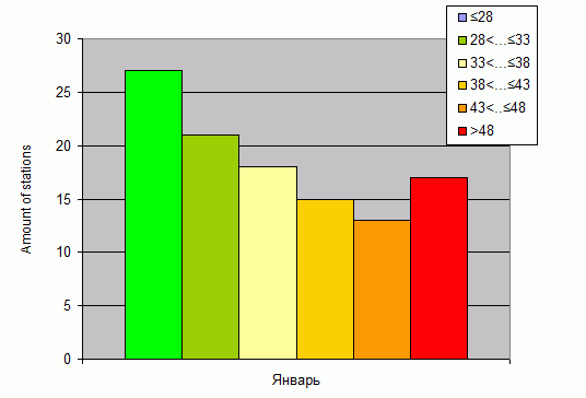 Distribution of stations amount by weighted root-mean-square 'OB-FG' geopotential differences