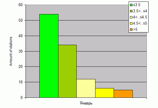 Distribution of stations amount by root-mean-square 'OB-FG' wind vector differences, m/s 