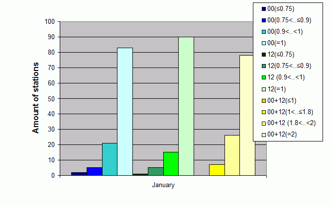 Distribution of stations amount by average number of ascents (00, 12 UTC and daily)