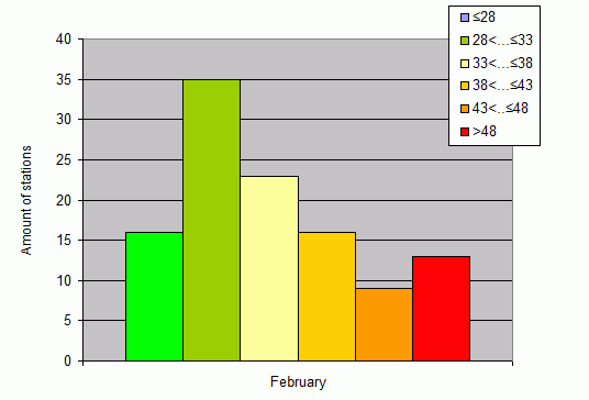 Distribution of stations amount by weighted root-mean-square 'OB-FG' geopotential differences