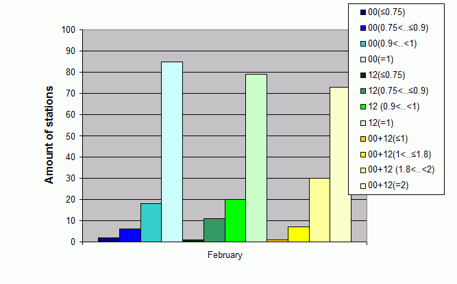 Distribution of stations amount by average number of ascents (00, 12 UTC and daily)