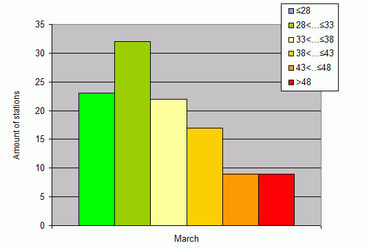 Distribution of stations amount by weighted root-mean-square 'OB-FG' geopotential differences