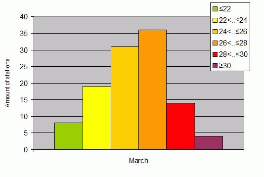 Distribution of stations amount by average heights of soundings