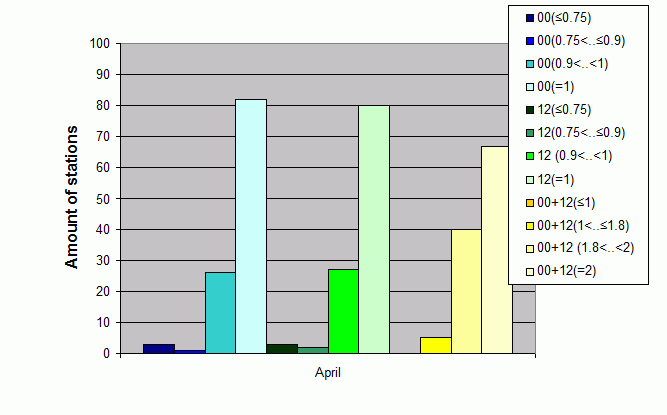 Distribution of stations amount by average number of ascents (00, 12 UTC and daily)