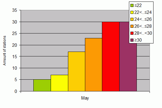 Distribution of stations amount by average heights of soundings