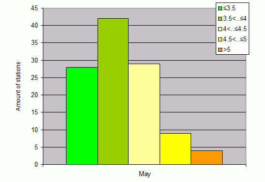 Distribution of stations amount by root-mean-square 'OB-FG' wind vector differences, m/s 