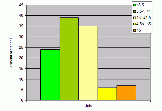 Distribution of stations amount by root-mean-square 'OB-FG' wind vector differences, m/s 