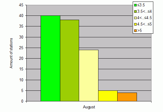 Distribution of stations amount by root-mean-square 'OB-FG' wind vector differences, m/s 