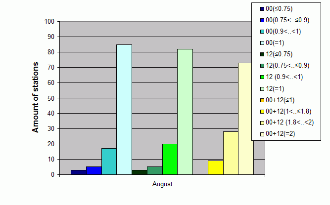 Distribution of stations amount by average number of ascents (00, 12 UTC and daily)