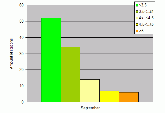 Distribution of stations amount by root-mean-square 'OB-FG' wind vector differences, m/s 