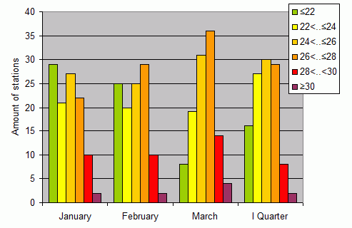 Distribution of stations amount by average heights of soundings