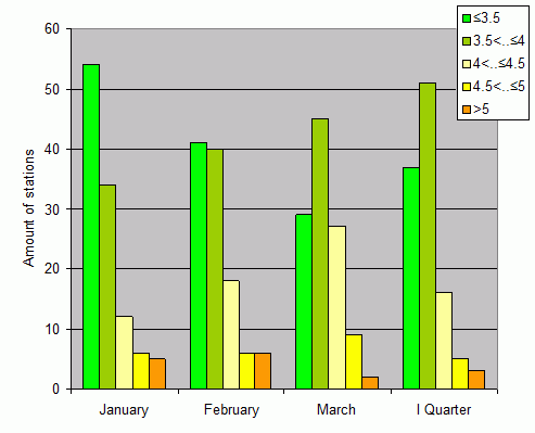 Distribution of stations amount by root-mean-square 'OB-FG' wind vector differences, m/s 