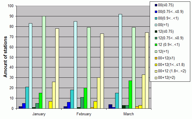 Distribution of stations amount by average number of ascents (00, 12 UTC and daily)