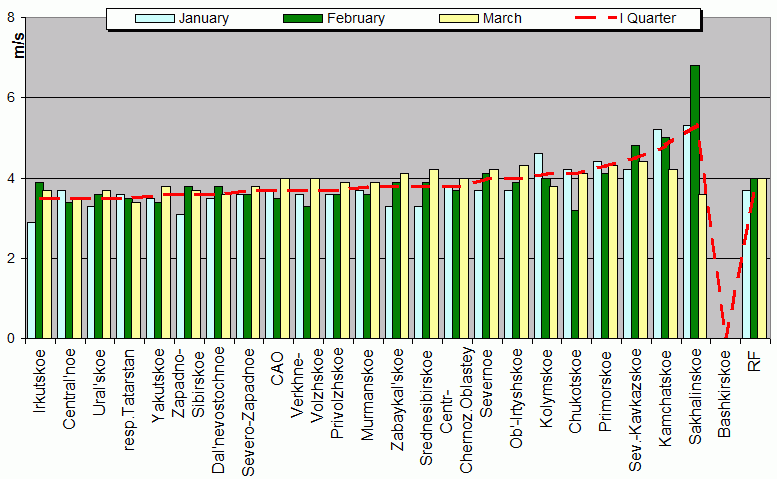 Root-mean-square 'OB-FG' wind vector differences in 850-100 hPa layer