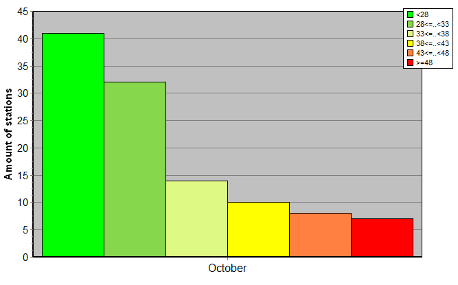 Distribution of stations amount by weighted root-mean-square 'OB-FG' geopotential differences