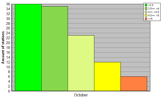 Distribution of stations amount by root-mean-square 'OB-FG' wind vector differences, m/s 