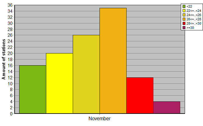 Distribution of stations amount by average heights of soundings