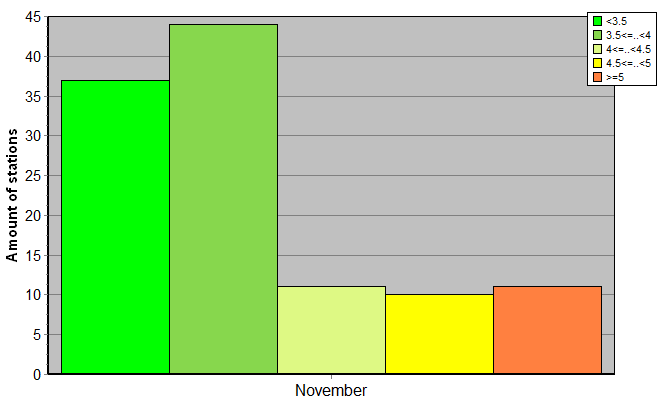 Distribution of stations amount by root-mean-square 'OB-FG' wind vector differences, m/s 