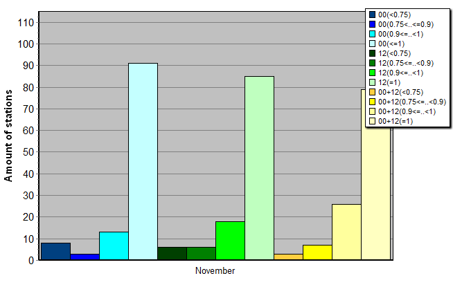 Distribution of stations amount by average number of ascents (00, 12 UTC and daily)