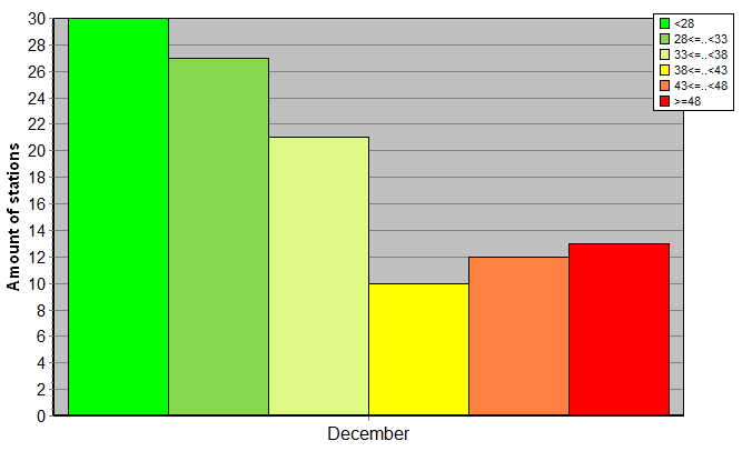 Distribution of stations amount by weighted root-mean-square 'OB-FG' geopotential differences