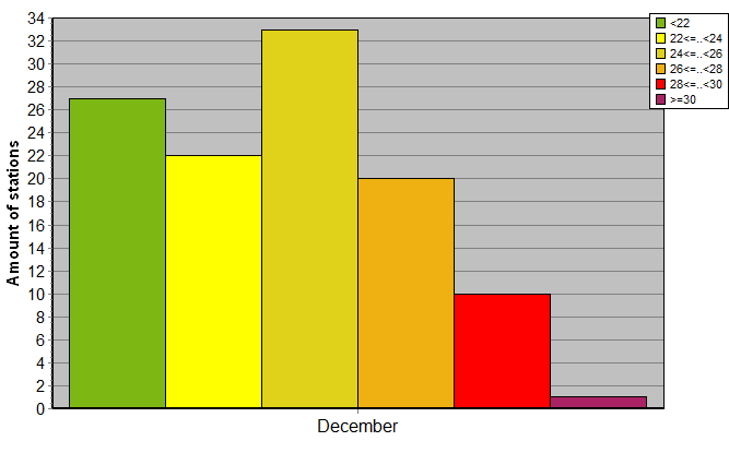 Distribution of stations amount by average heights of soundings