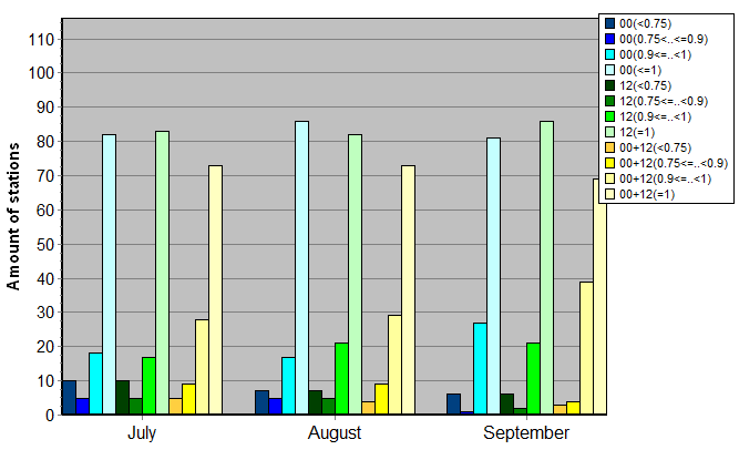 Distribution of stations amount by average number of ascents (00, 12 UTC and daily)