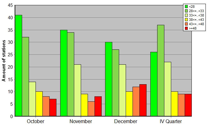 Distribution of stations amount by weighted root-mean-square 'OB-FG' geopotential differences