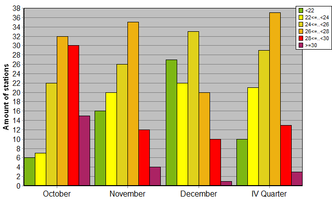 Distribution of stations amount by average heights of soundings