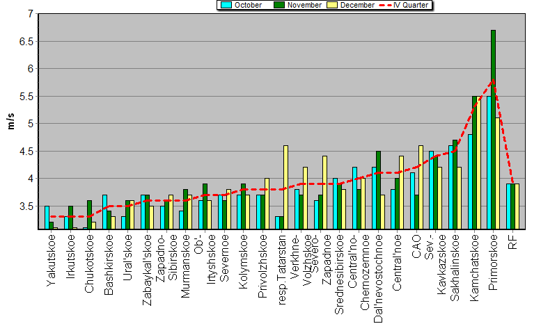 Root-mean-square 'OB-FG' wind vector differences in 850-100 hPa layer